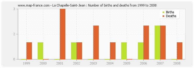 La Chapelle-Saint-Jean : Number of births and deaths from 1999 to 2008